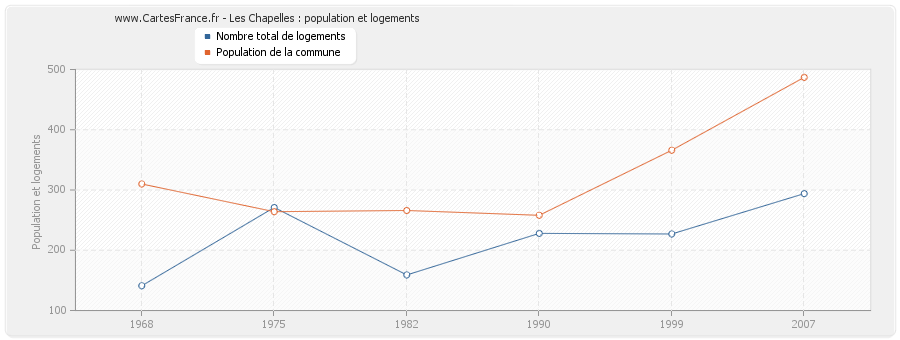 Les Chapelles : population et logements